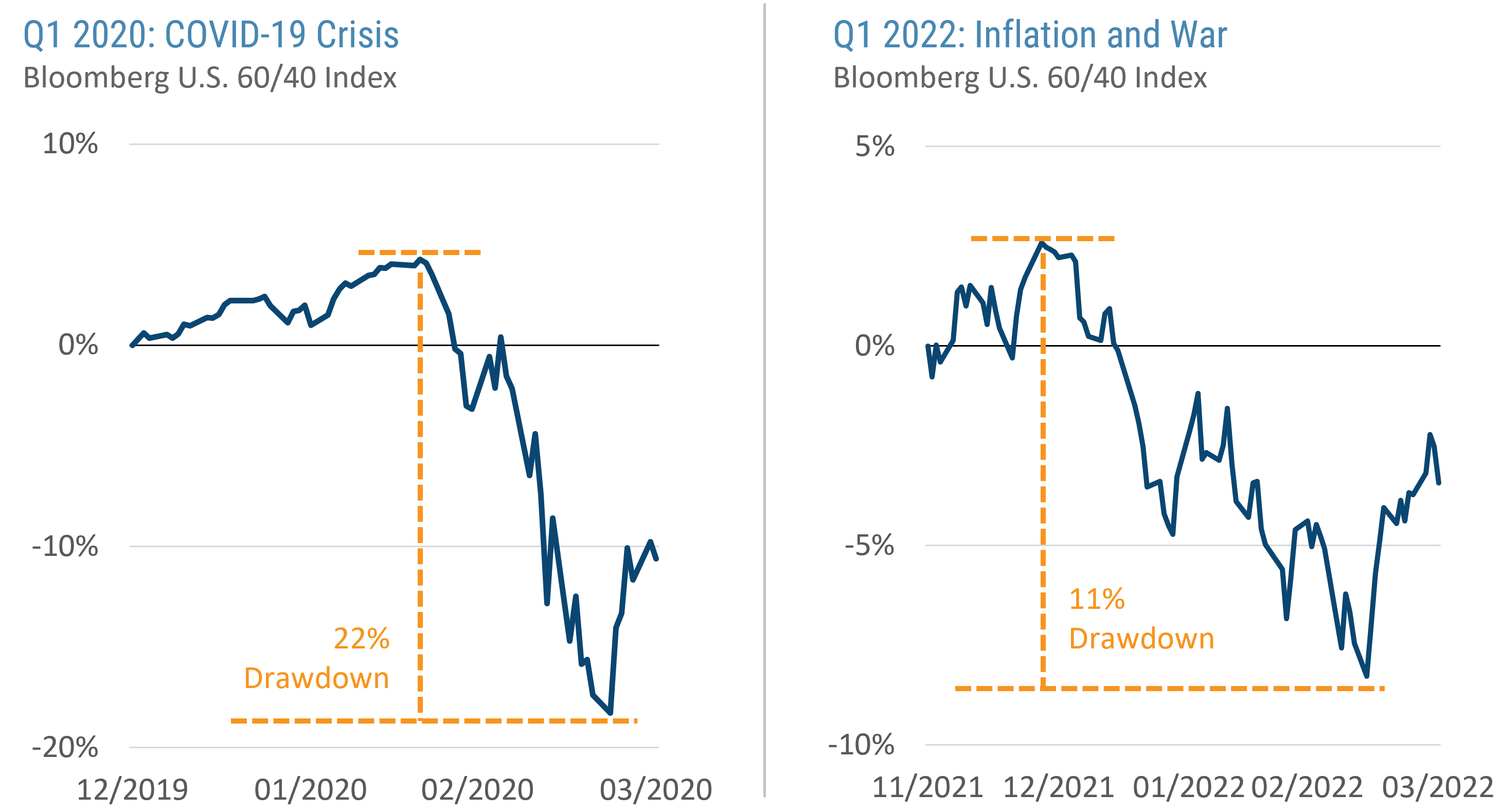 Covid-199 crisis, inflation, and war