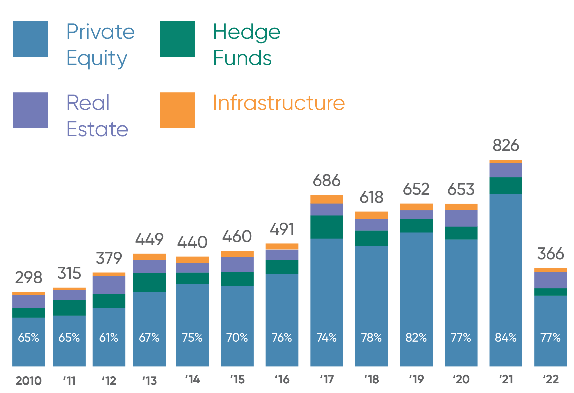 Stacked bar chart from 2010 to 2022 showing total counts by asset class—private equity, hedge funds, real estate, and infrastructure—with annual totals labeled above each bar and private equity representing the largest share.