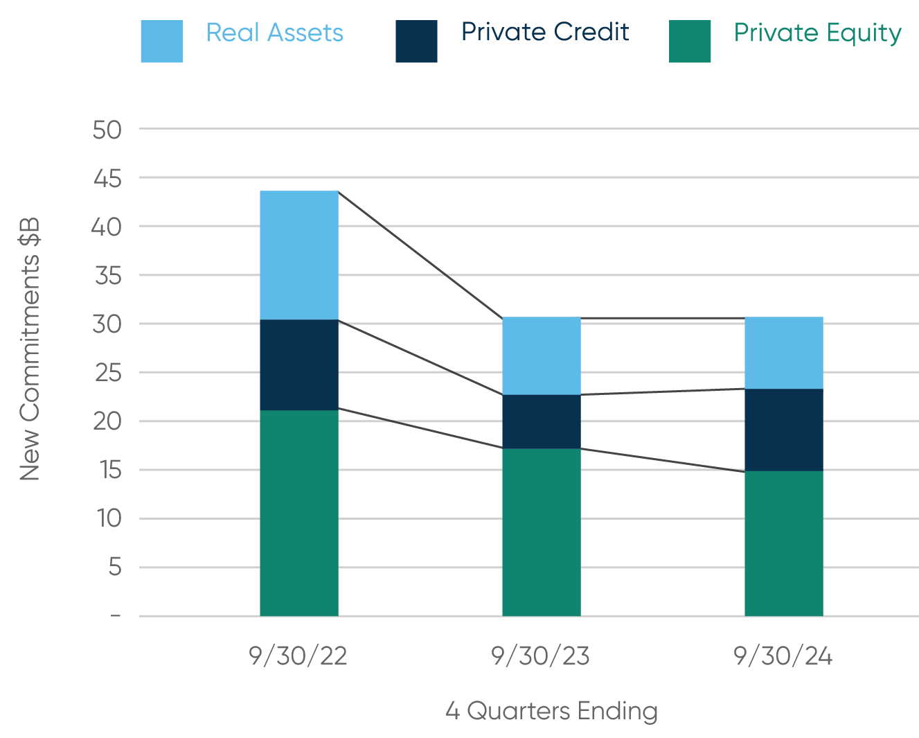 Commitments Stabilized in 2024