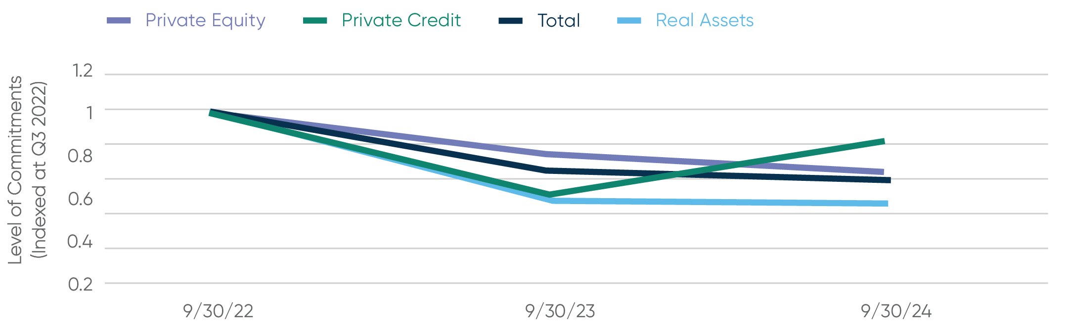 Divergence Between Commitments to private credit and perei Strategies