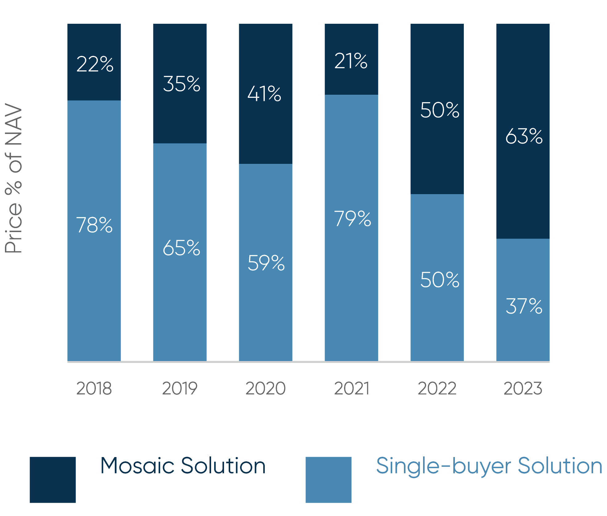 Chart showing 2018-2023 mosaic solutions vs single buyer solutions by price % of NAV