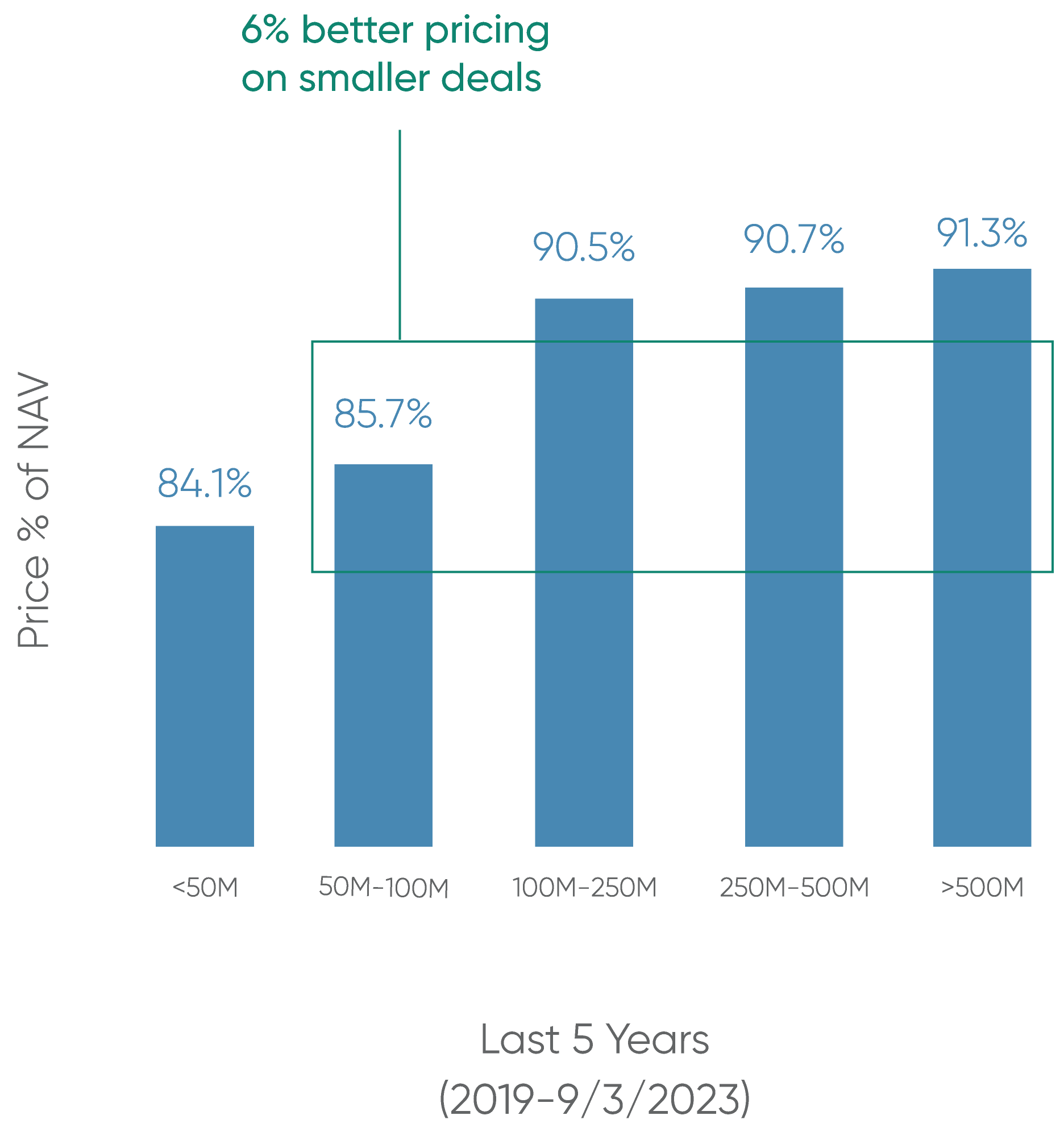 chart showing last 5 years 2019-9/3/2023 price of NAV by deal size with 6% better pricing on smaller deals