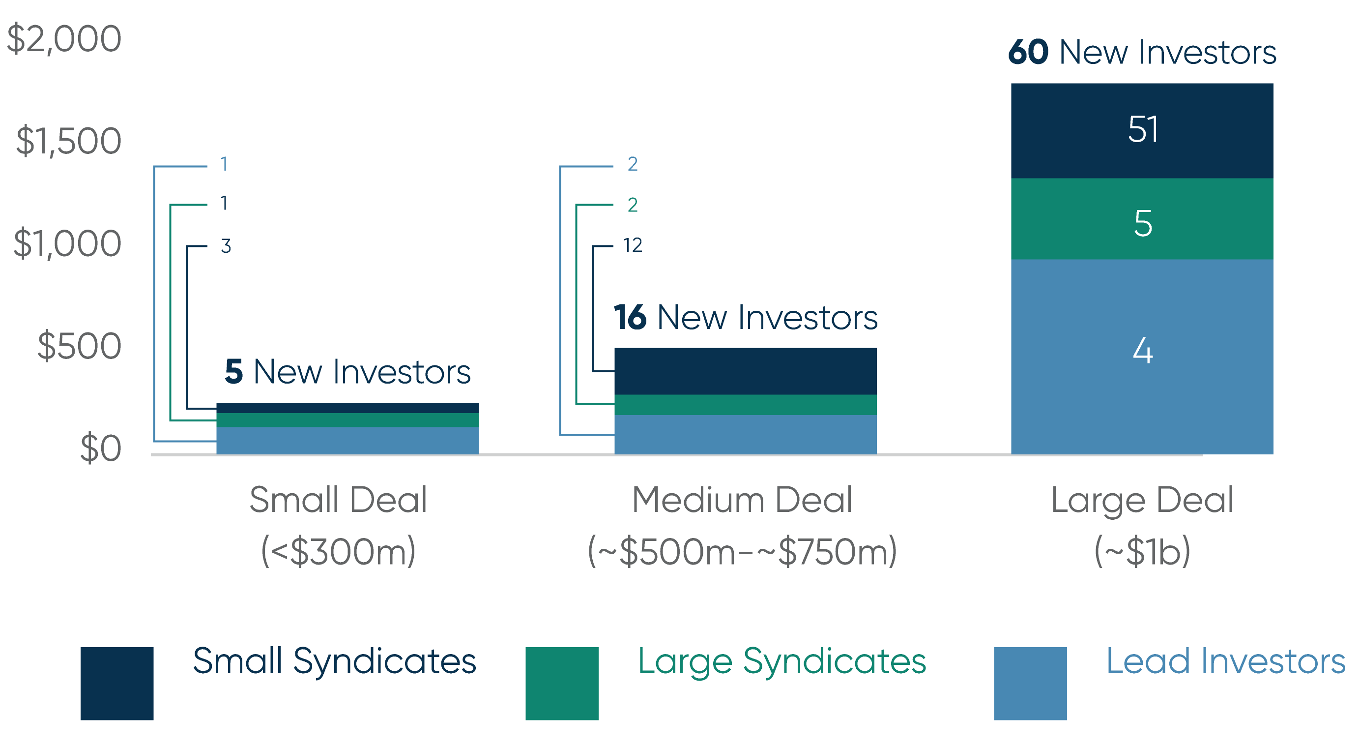 Chart showing the breakdown of small and large syndicates and lead investors based on deal size with small deals having the smallest number of each and large deals having 51 small syndicates, 5 large, and 4 lead investors