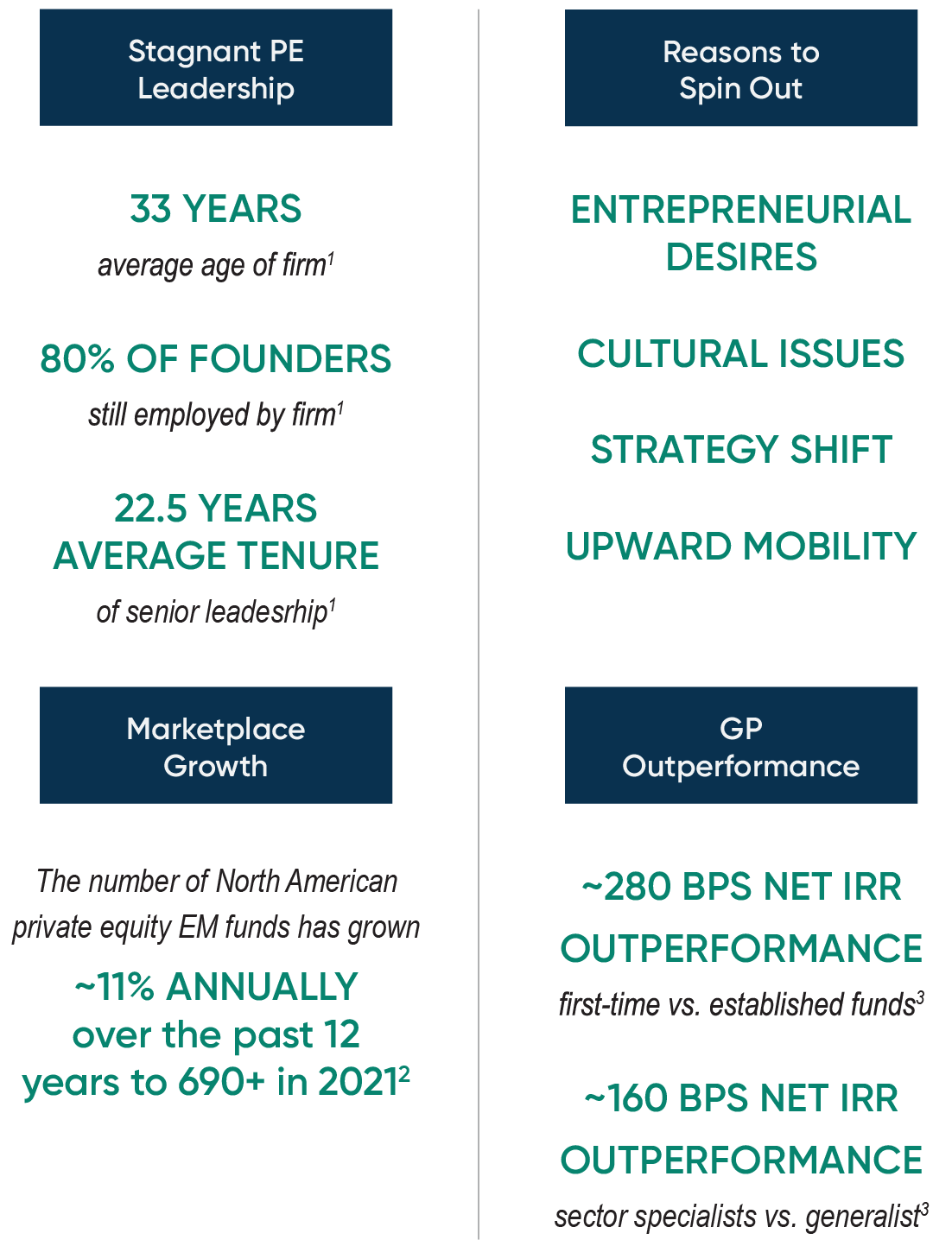 Infographic outlining factors influencing private equity spinouts. Left Column (Stagnant PE Leadership & Marketplace Growth): Average age of private equity firms: 33 years. 80% of founders are still employed by their firms. Senior leadership has an average tenure of 22.5 years. Marketplace growth: North American private equity emerging manager (EM) funds have increased by ~11% annually over the past 12 years, reaching over 690 funds in 2021. Right Column (Reasons to Spin Out & GP Outperformance): Common reasons to spin out: entrepreneurial desires, cultural issues, strategy shift, and upward mobility. GP outperformance: ~280 basis points (BPS) net IRR outperformance for first-time vs. established funds. ~160 BPS net IRR outperformance for sector specialists vs. generalists.