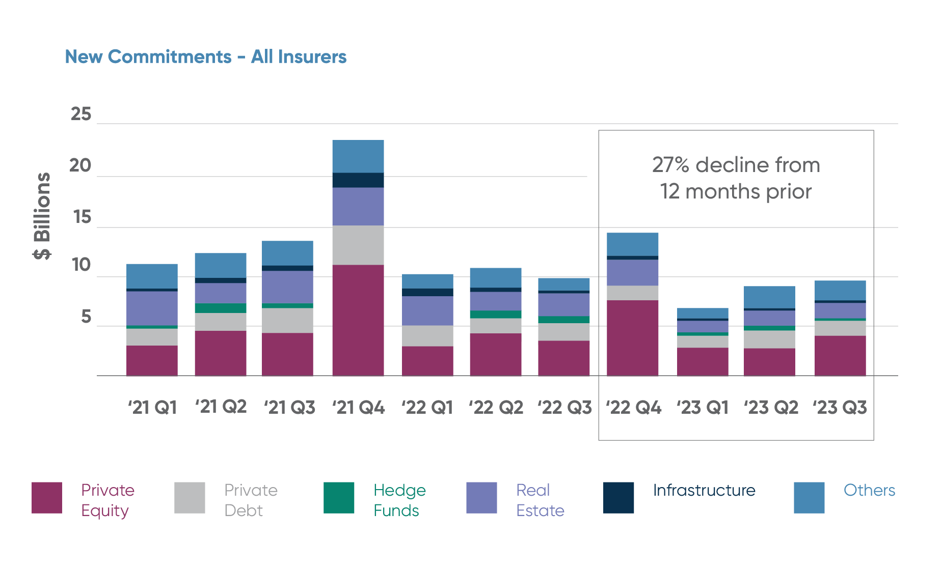 Stacked bar chart titled "New Commitments – All Insurers" displaying quarterly investment commitments (in billions of dollars) across asset classes from Q1 2021 to Q3 2023. Key Details: The Y-axis represents commitment volume in billions of dollars, ranging from $0 to $25 billion. Each bar is divided by asset class: Private Equity (burgundy) Private Debt (gray) Hedge Funds (green) Real Estate (lavender) Infrastructure (navy) Others (light blue) Trends: Peak commitment occurred in Q4 2021, exceeding $20 billion. Steady decline observed from early 2022 onward. A callout box highlights a 27% decline in commitments in Q3 2023 compared to Q3 2022. Q1 to Q3 2023 shows lower commitment levels than most prior quarters. The chart visually emphasizes the overall reduction in insurer investment commitments year over year.