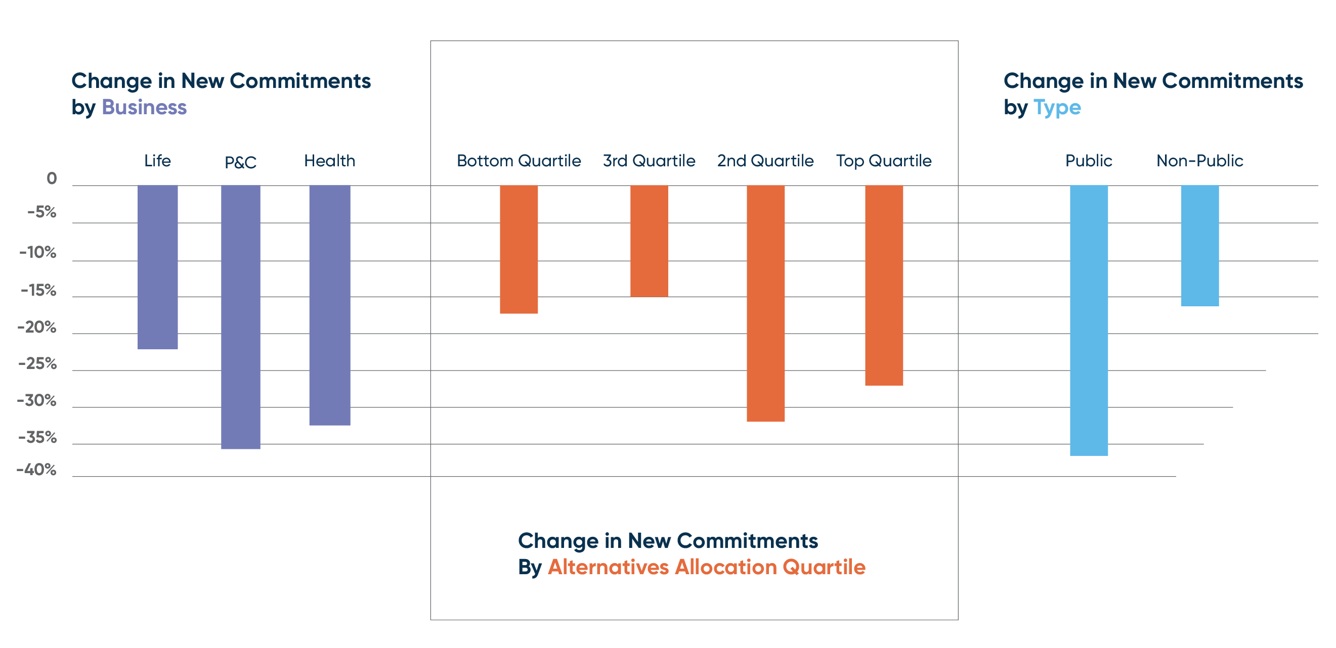 Bar chart titled “Change in New Commitments,” segmented into three categories: by Business, by Alternatives Allocation Quartile, and by Type. All bars represent negative percentages, indicating a decline in new commitments. By Business (in purple): Life: approximately -25% P&C (Property & Casualty): approximately -35% Health: approximately -30% By Alternatives Allocation Quartile (in orange): Bottom Quartile: approximately -20% 3rd Quartile: approximately -18% 2nd Quartile: approximately -32% Top Quartile: approximately -28% By Type (in blue): Public: approximately -36% Non-Public: approximately -22% The chart visually compares how different sectors, investment allocation quartiles, and organization types experienced varying declines in new commitments.