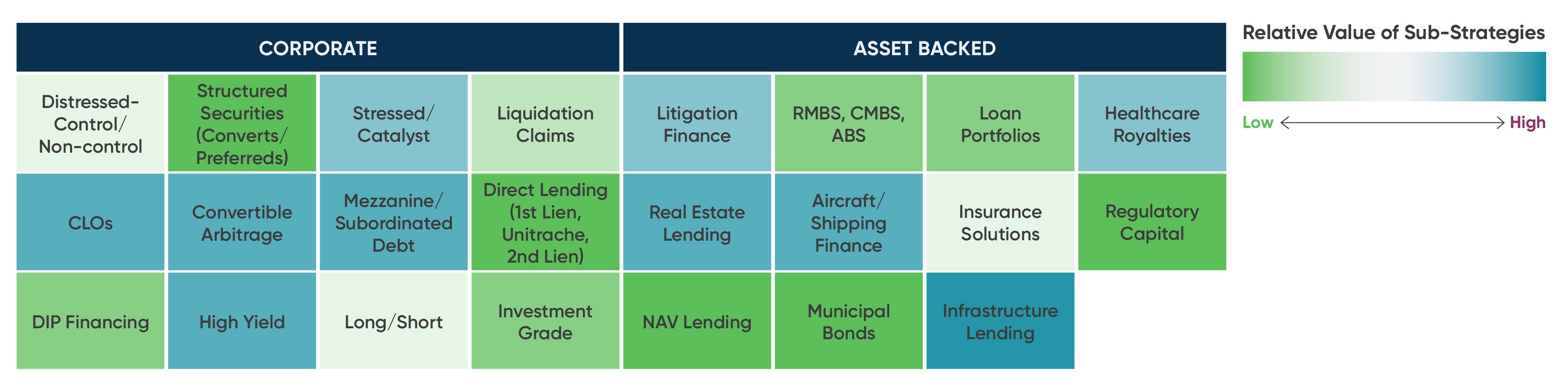 Matrix chart showing various sub-strategies in private credit, divided into two categories: Corporate and Asset Backed, with a color gradient indicating the relative value of each sub-strategy (from low in green to high in dark teal/blue). Corporate Sub-Strategies: Distressed – Control/Non-control Structured Securities (Converts/Preferreds) Stressed/Catalyst Liquidation Claims CLOs Convertible Arbitrage Mezzanine/Subordinated Debt Direct Lending (1st Lien, Unitranche, 2nd Lien) DIP Financing High Yield Long/Short Investment Grade Asset Backed Sub-Strategies: Litigation Finance RMBS, CMBS, ABS Loan Portfolios Healthcare Royalties Real Estate Lending Aircraft/Shipping Finance Insurance Solutions Regulatory Capital NAV Lending Municipal Bonds Infrastructure Lending Color Key: A horizontal color gradient bar at the top right indicates relative value: Light green = Low White = Neutral Dark teal/blue = High