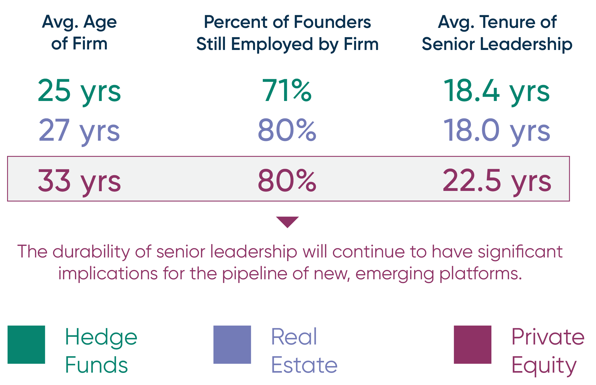 Infographic comparing hedge funds, real estate, and private equity by average firm age, founder retention, and senior leadership tenure, highlighting private equity with 33 years average age, 80% founder retention, and 22.5 years average tenure.
