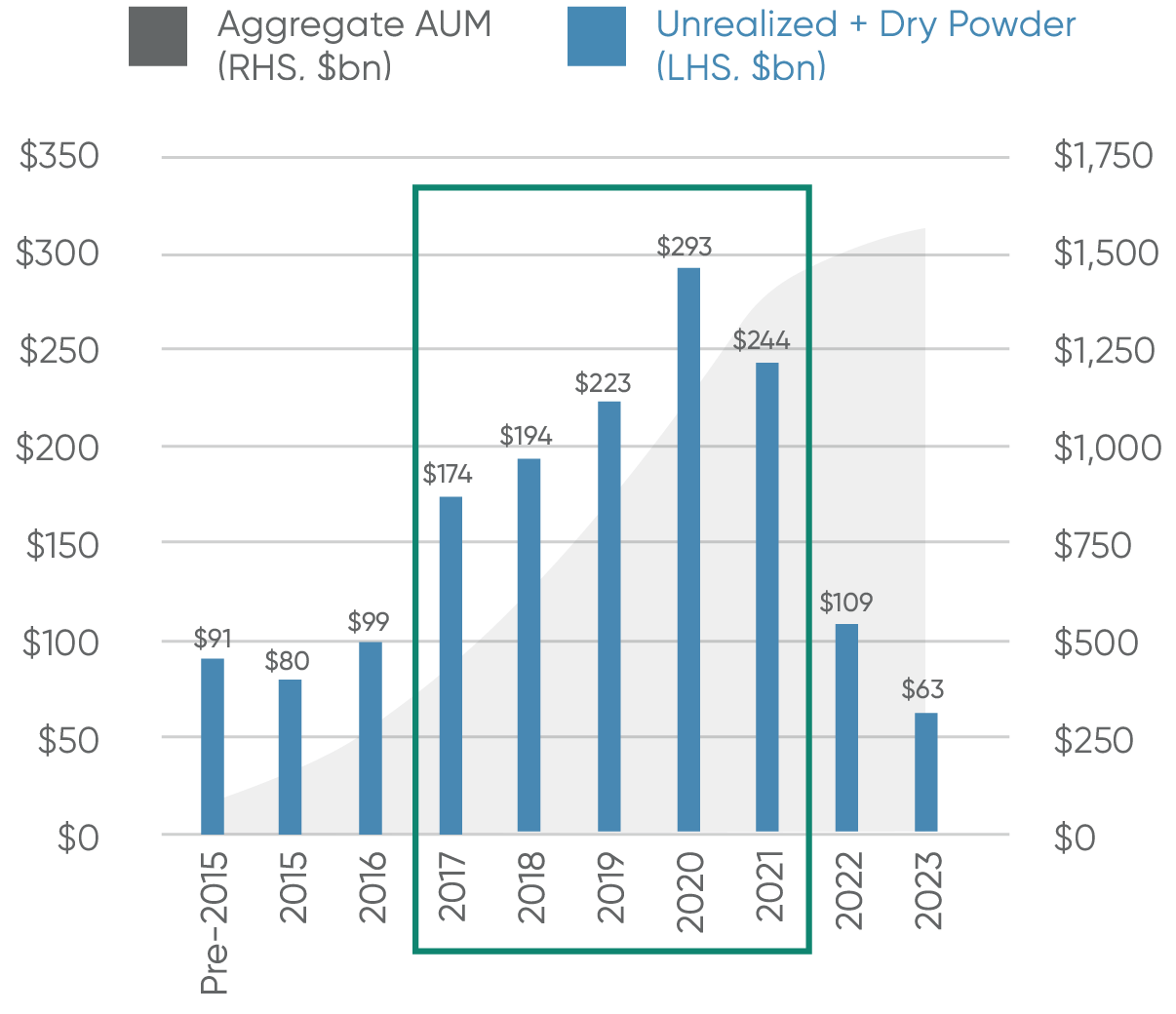 Material Private Credit AUM Entering Harvest Period