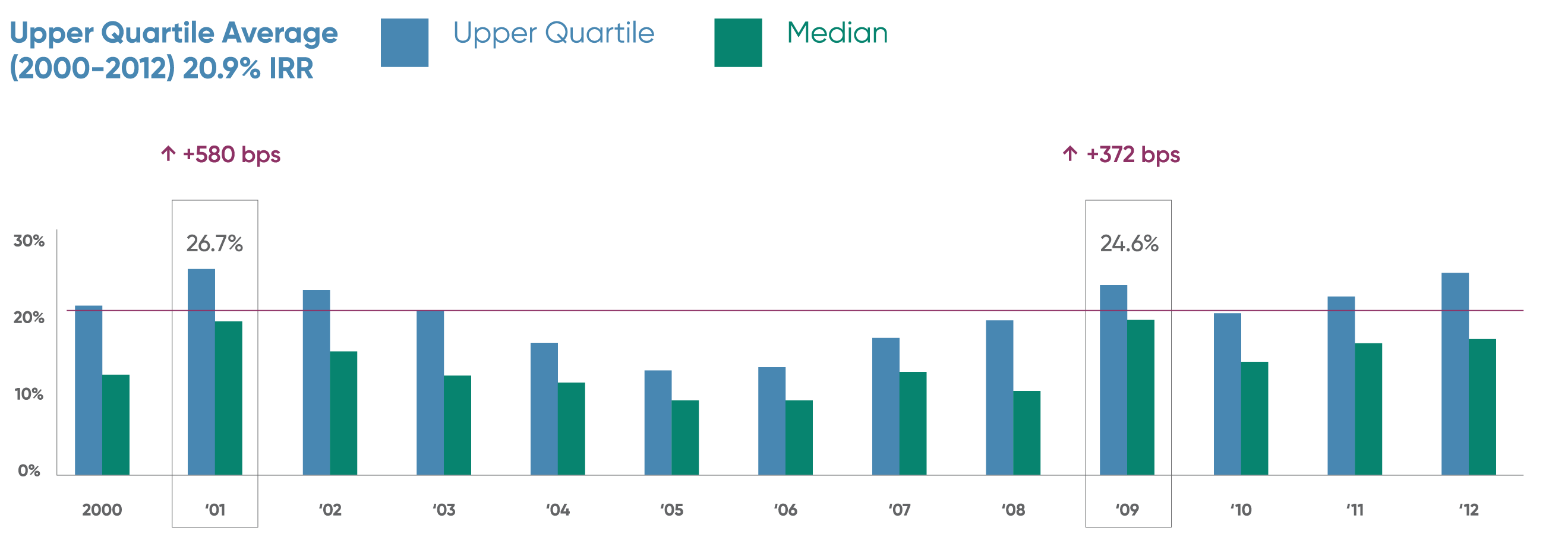 Bar chart comparing upper quartile and median IRR from 2000 to 2012, highlighting an upper quartile average of 20.9% and performance spreads of +580 bps and +372 bps.