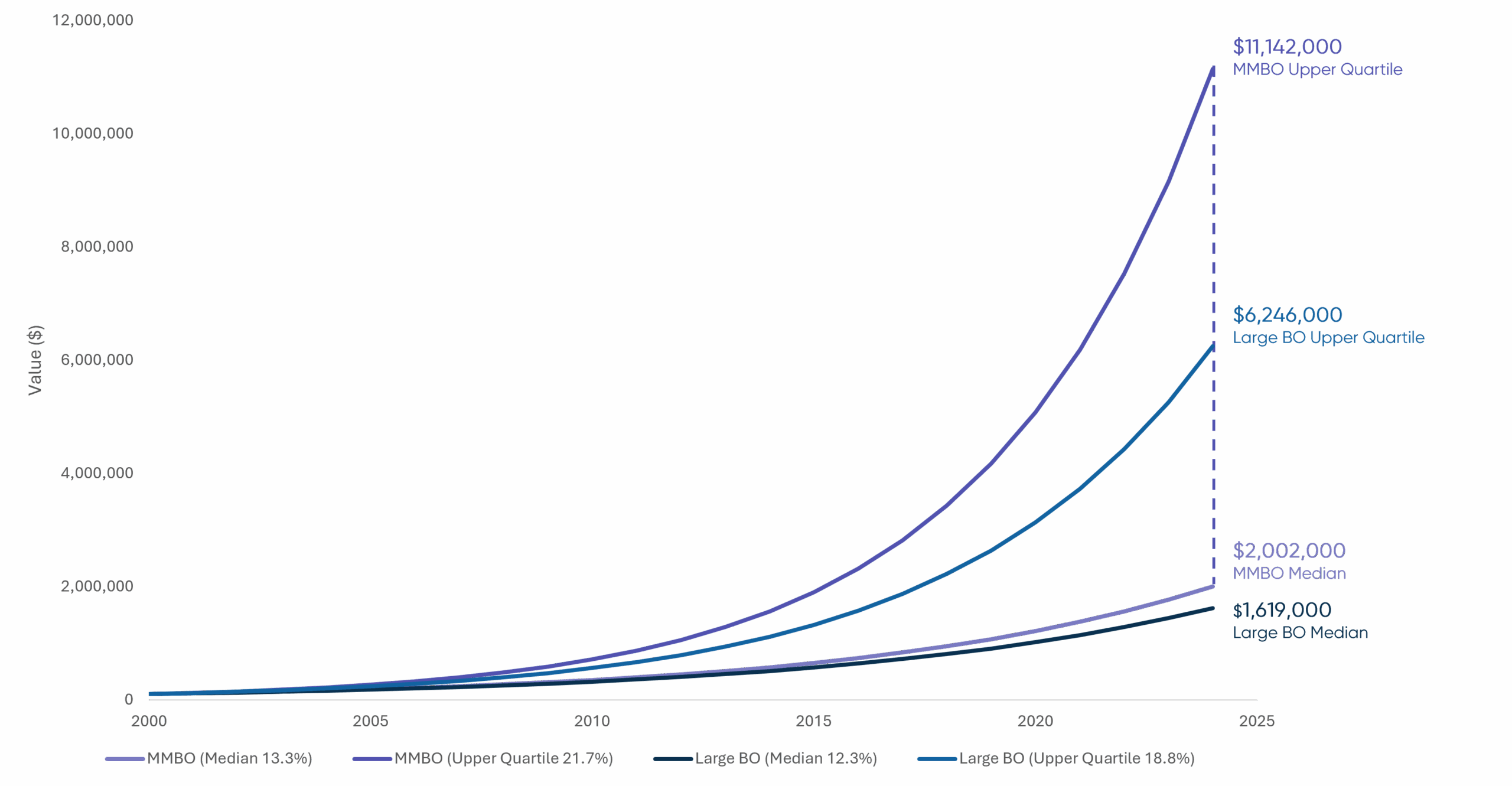 A line chart displays the growth of a $100,000 investment from 2000 to 2025 across four investment categories:

MMBO Median (13.3%) – light purple line

MMBO Upper Quartile (21.7%) – bold purple line

Large BO Median (12.3%) – dark blue line

Large BO Upper Quartile (18.8%) – bright blue line

The x-axis spans years from 2000 to 2025. The y-axis represents investment value in dollars (ranging from $0 to $12,000,000).

By 2025:

MMBO Upper Quartile value grows to $11,142,000, the highest on the chart.

Large BO Upper Quartile reaches $6,246,000.

MMBO Median ends at $2,002,000.

Large BO Median ends at $1,619,000.

All growth lines curve upward steeply, showing compound growth. MMBO strategies outperform Large BO strategies at both median and upper quartile levels.