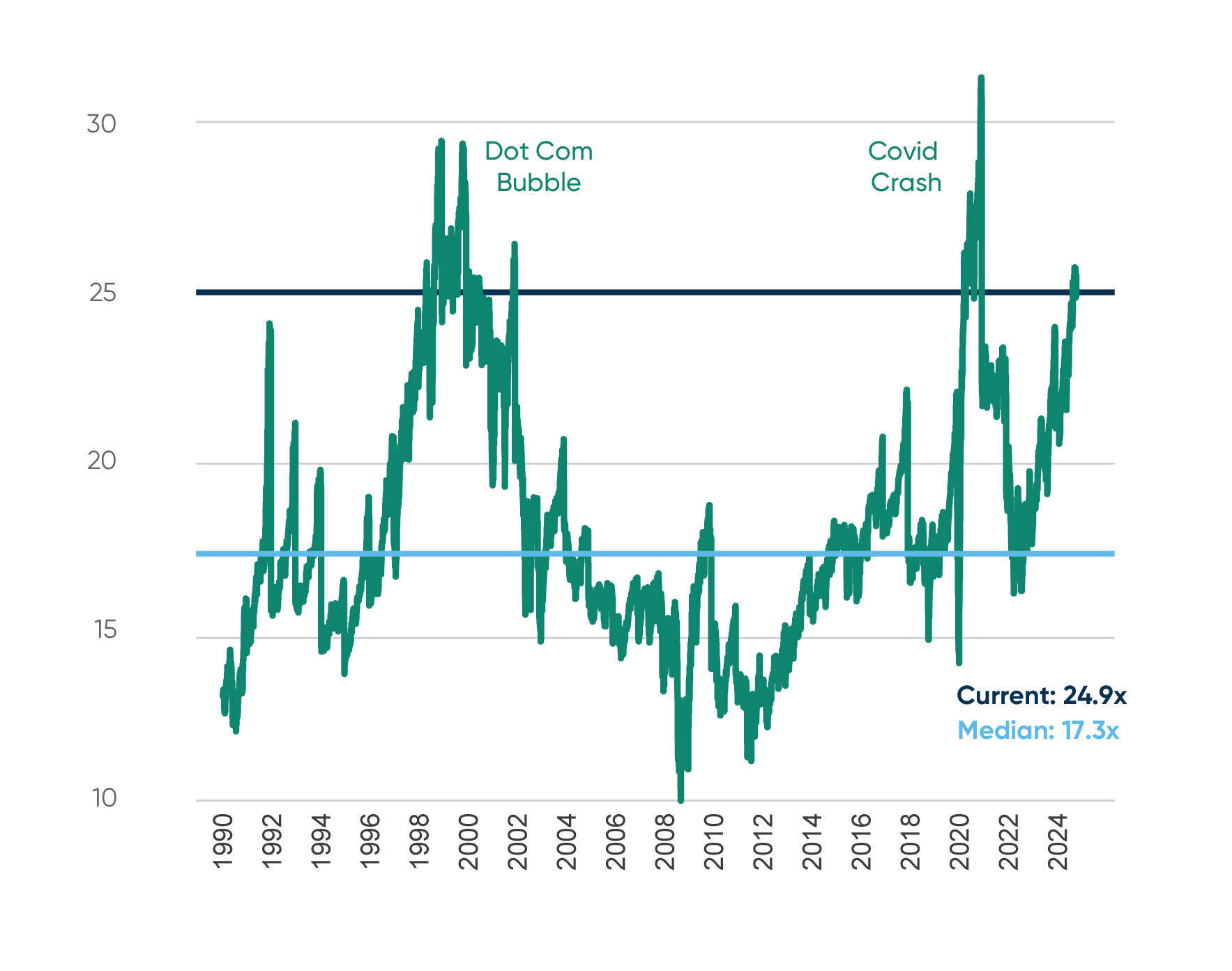 Line chart showing market valuation multiples from 1990 to 2024, highlighting peaks during the Dot Com Bubble and Covid Crash, with current at 24.9x and median at 17.3x.